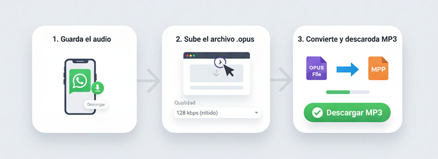 Infografía de 3 pasos: Cómo usar el convertidor de OPUS a MP3 desde WhatsApp o Telegram. Clic para empezar la conversión.