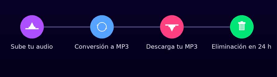 Convertidor MP3 ligero: sube tu audio, convierte a MP3, descarga tu MP3 y tus archivos se eliminan automáticamente a las 24 horas
