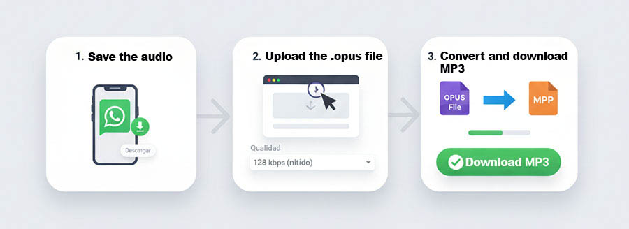 Three-step infographic: how to use the OPUS to MP3 converter from WhatsApp or Telegram. Click to start converting.