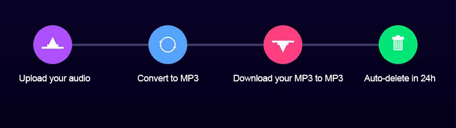 Lightweight MP3 converter: upload your audio, convert to MP3, download your MP3, and files are automatically deleted every 24 hours
